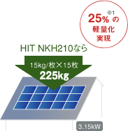25%※1の軽量化実現
